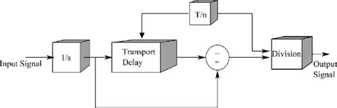 Block Diagram Of The Moving Average Filter Maf Download Scientific Diagram