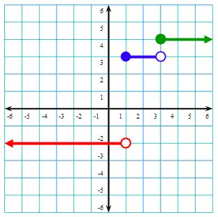 Piecewise Functions