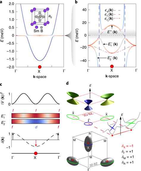 Imaging Emergent Heavy Dirac Fermions Of A Topological Kondo Insulator