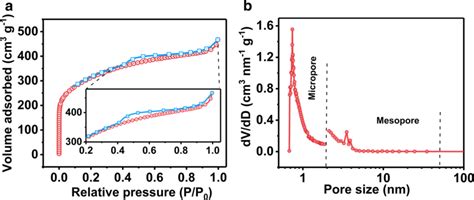 A N2 Adsorption Desorption Isotherms Inset The Isotherms At A P P0 Of