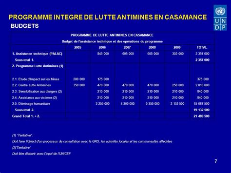 Interventions Du Pnud En Casamance Cheikh Tidiane Mbengue Charge De