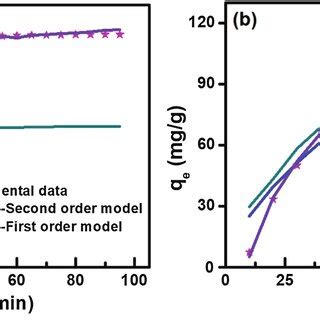 Experimental Data Fit In The Pseudo First Order And Pseudo Second Order