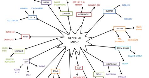 Lucy S A Media Genres Of Music Mind Map