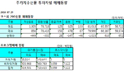 표 주가지수선물 투자자별 매매동향 29일 머니투데이