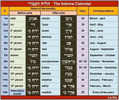 The Names Of The Months Of The Hebrew Calendar Pre And Post Exile