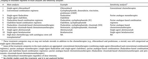 Table From Comparative Efficacy Of First Line Therapies For Advanced