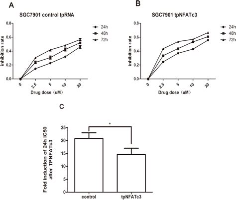 Curves Of Cell Inhibition Rates In SGC7901 Cell Treated With As 4 S 4