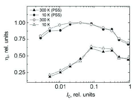 Power Dependence Of Internal Quantum Efficiency Of Photoluminescence