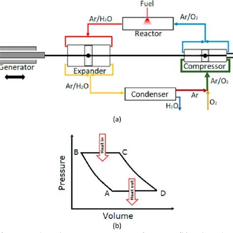 A Linear Joule Cycle Engine Generator Configuration B Joule Cycle