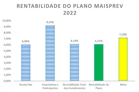 Rentabilidade Planos Maisprev E Floripaprev Acumulado Maio