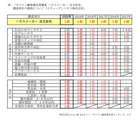 【スウェーデンハウス株式会社】オリコン顧客満足度調査 ハウスメーカー 注文住宅で6年連続総合1位を受賞 スウェーデンハウスのプレスリリース