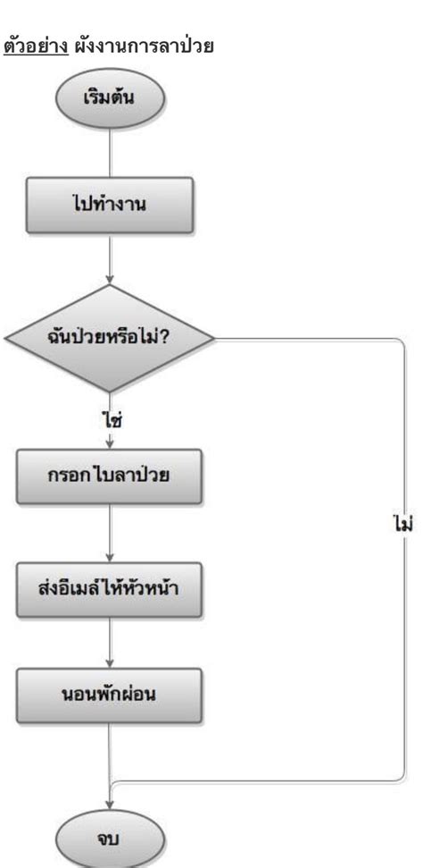 โปรแกรม Flowchart เรียนรู้เบื้องต้นและวิธีใช้งาน