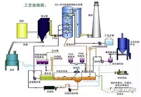 14种主流烟气脱硫工艺流程图湿法半干法干法