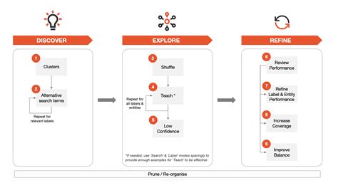 Communications Mining