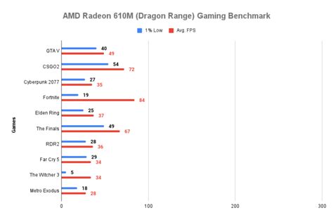 AMD Radeon 610M Dragon Range Specs And Benchmarks