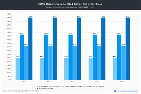 CUNY Queens College - Tuition & Fees, Net Price