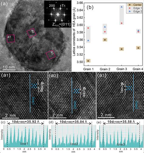 Hrtem Images Of The Al Nc Heac Sample After Annealing At C For