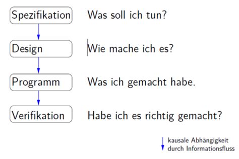 SWP 1 Prozesse Karteikarten Quizlet