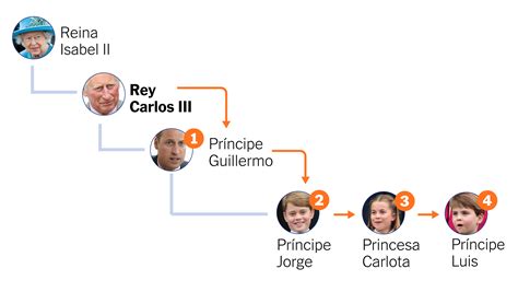 La L Nea De Sucesi N De La Familia Real The New York Times