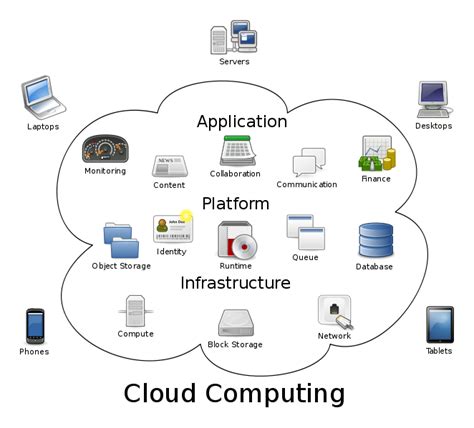 What Is Cloud Computing How Does The Cloud Work