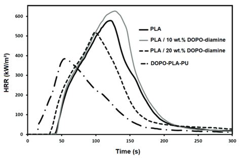 Heat Release Rate Hrr Curves Obtained During The Mass Loss Cone Download Scientific Diagram