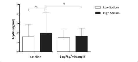 Plasma Leptin Concentrations At Baseline And During Ang Ii Infusion