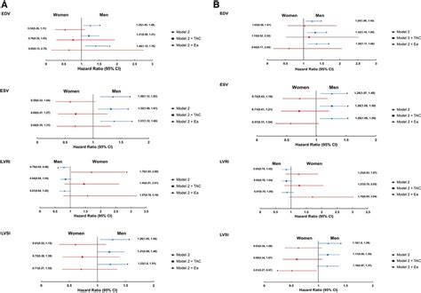 Frontiers Sex Differences In Associations Of Lv Structure And