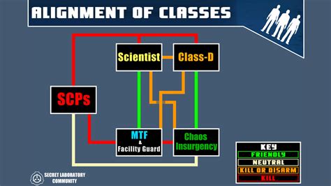 How To Play Scp Secret Laboratory Full Guide