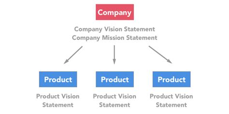 Discover The First Element Of Effective Roadmaps Product Vision