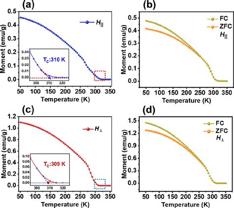 Figure 1 From Room Temperature Ferromagnetism In Fe Doped SnSe Bulk