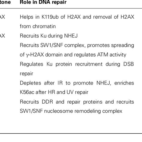 | Histone acetylation. | Download Table 
