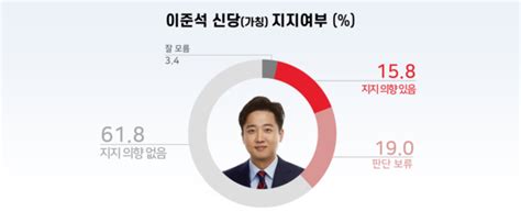 신당 관련 여론조사 이준석 신당 158 송영길 신당 139 ‘지지 의향 있다