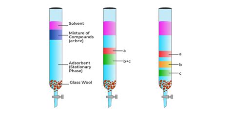 Methods Of Purification Of Organic Compounds Geeksforgeeks