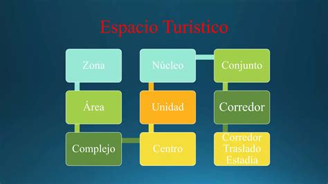 Teor A Del Espacio Tur Stico Jacv Ppt