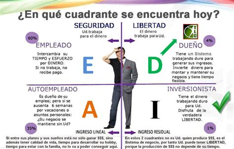 El Cuadrante Del Flujo De Dinero De Robert Kiyosaki