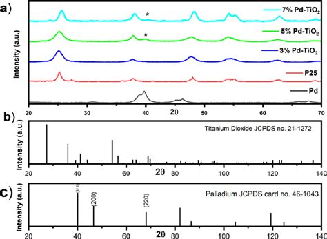 A Xrd Patterns Of Pd Metal Tio 2 P25 3 Pd Tio 2 5 Pd Tio 2 And