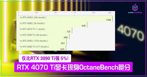 Nvidia Rtx 4070 Ti 显卡现身 Octanebench 跑分，仅比 Rtx 3090 Ti 强 5！