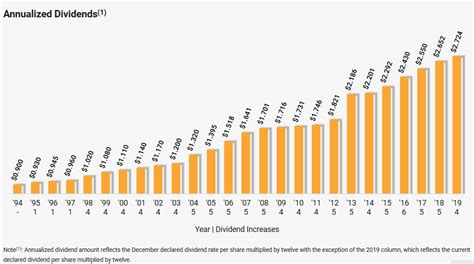 Asb Dividend History 2020 Invest Made Easy For Malaysian Only