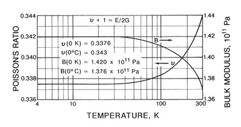 Cryogenic Properties Of Copper