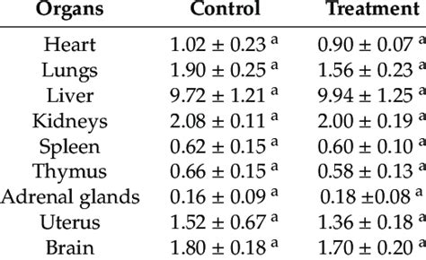 Organ Weights In Female Rats Included In The Control Group And In The