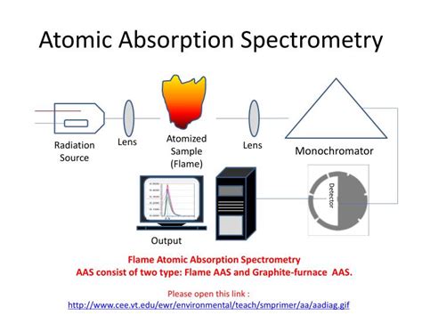 Atomic Absorption Spectroscopy Schematic Diagram Schematic D