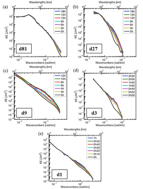 Kinetic Energy Ke Spectra At Various Times After The Launching Of The