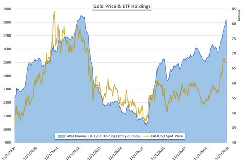 Gold Etf Price Online