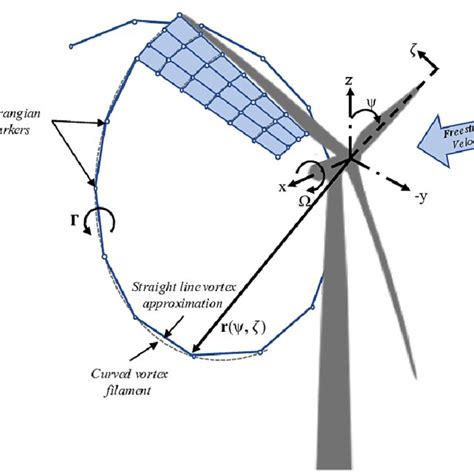 Evolution Of Near Wake Lattice Blade Tip Vortex And Lagrangian