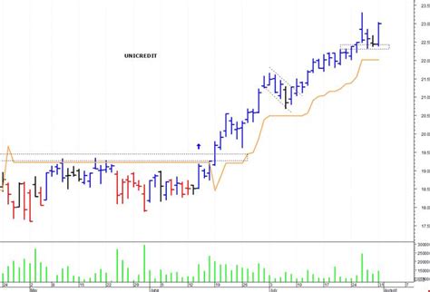 Unicredit La Tendenza Rimane Rialzista Milanofinanza News