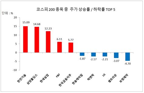 한전기술 1509 상승 마감코스피 200 구성종목 중 주가상승률 1위 글로벌이코노믹