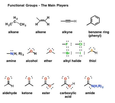 Basic Concepts Of Organic Chemistry A Level Chemistry Revision Notes