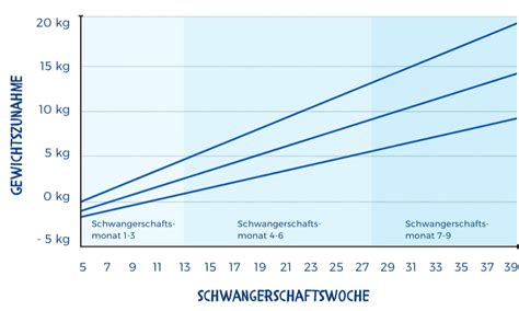 In 4 Schritten zur optimalen Gewichtszunahme für Deiner Schwangerschaft