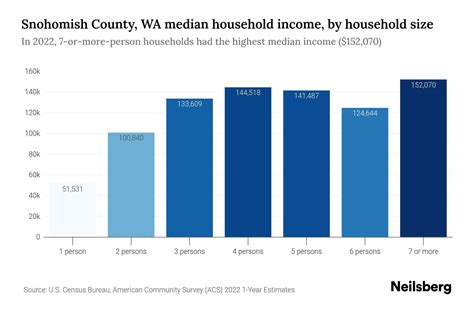 Snohomish County Wa Median Household Income 2024 Update Neilsberg