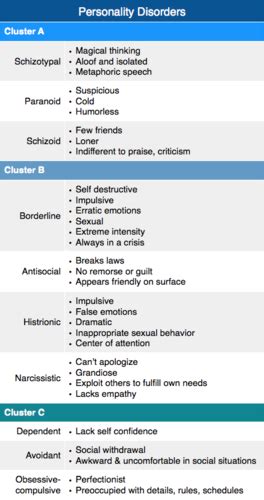 Personality Disorders Flashcards Quizlet